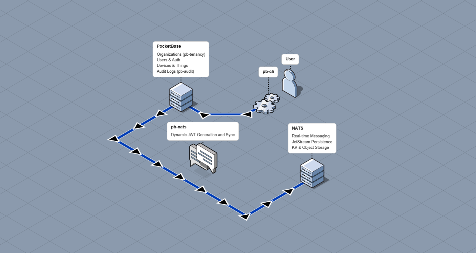 PocketBase NATS Diagram